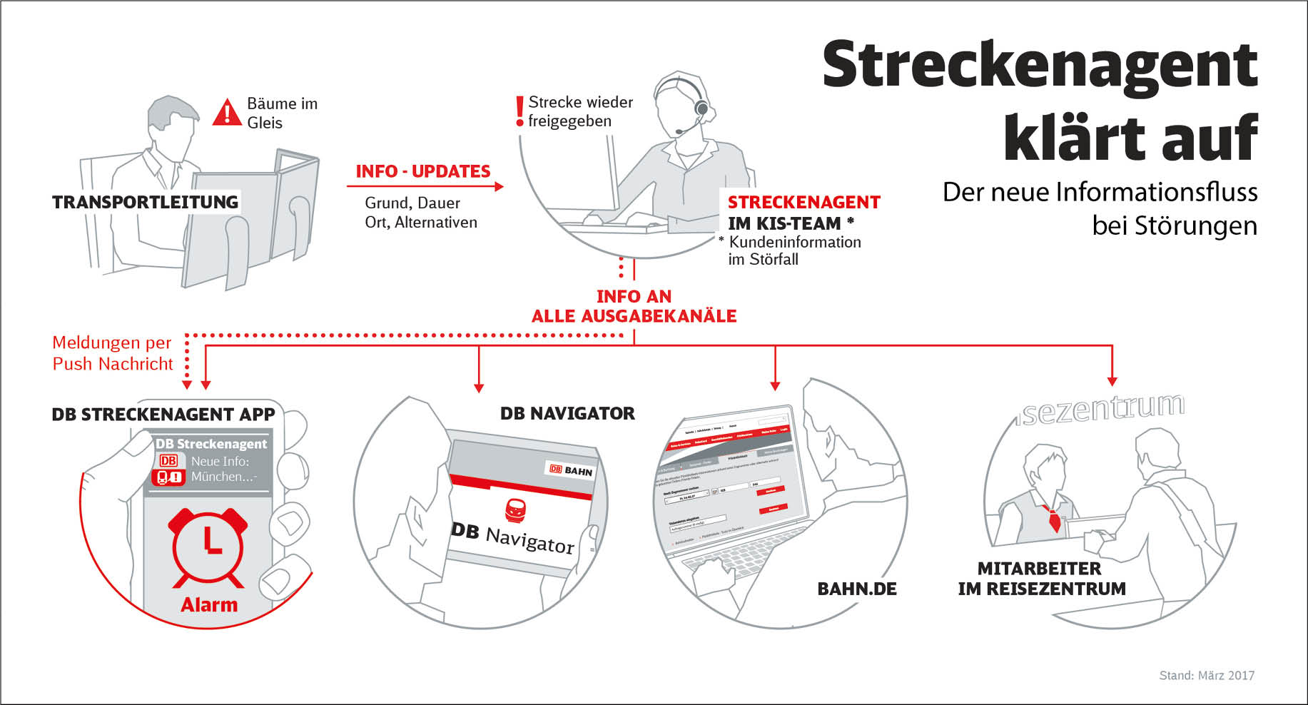 Streckenagent klärt auf SystemBahn