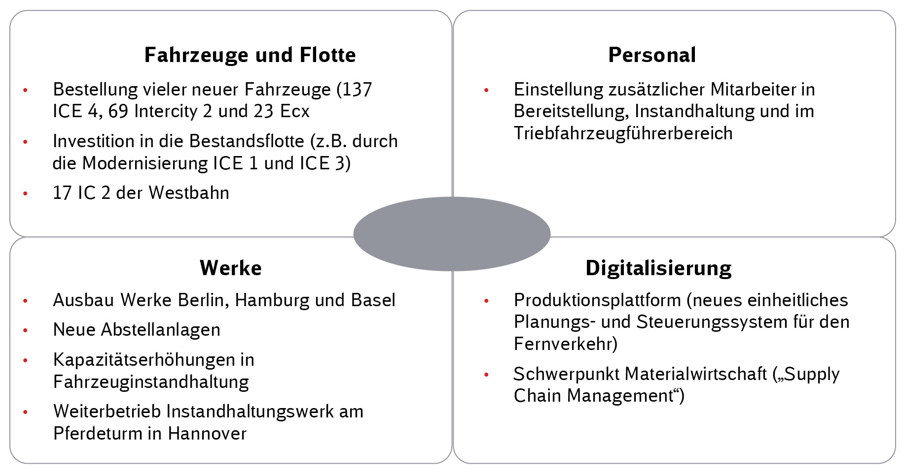 Steigerung Der Pünktlichkeit Im Fernverkehr - System||Bahn