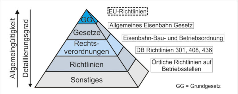 Regelwerke Und Gesetze In Bezug Auf Den Fahrerlosen Betrieb - System||Bahn