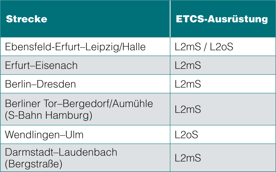 Tabelle 2: Strecken der DB, die mit ETCS Level 2 ausgerüstet sind